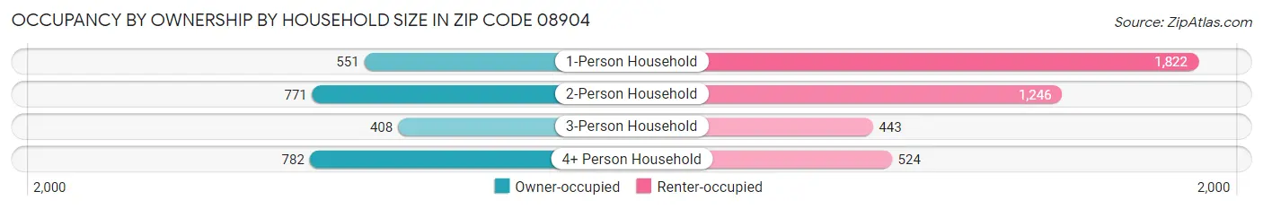 Occupancy by Ownership by Household Size in Zip Code 08904
