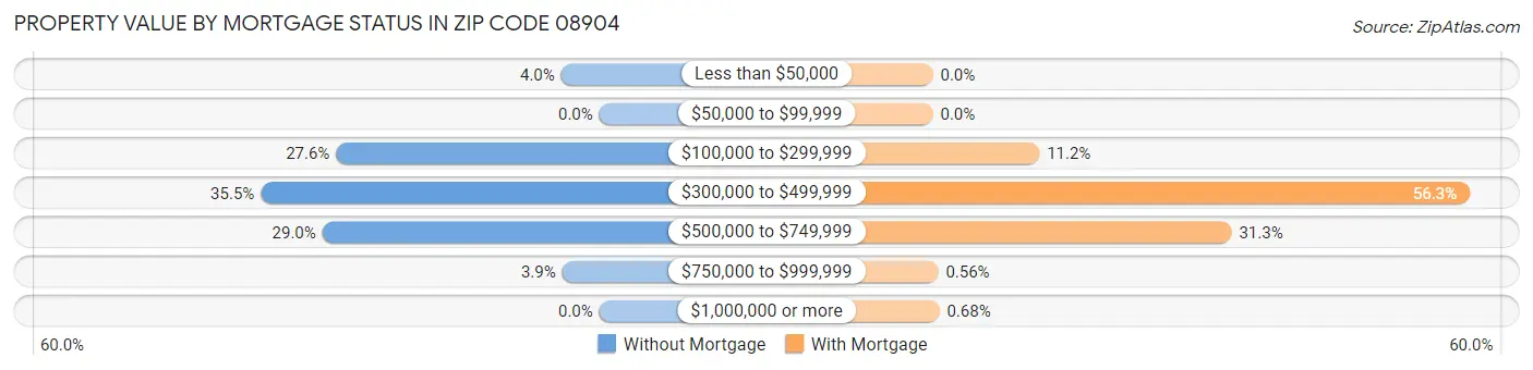 Property Value by Mortgage Status in Zip Code 08904
