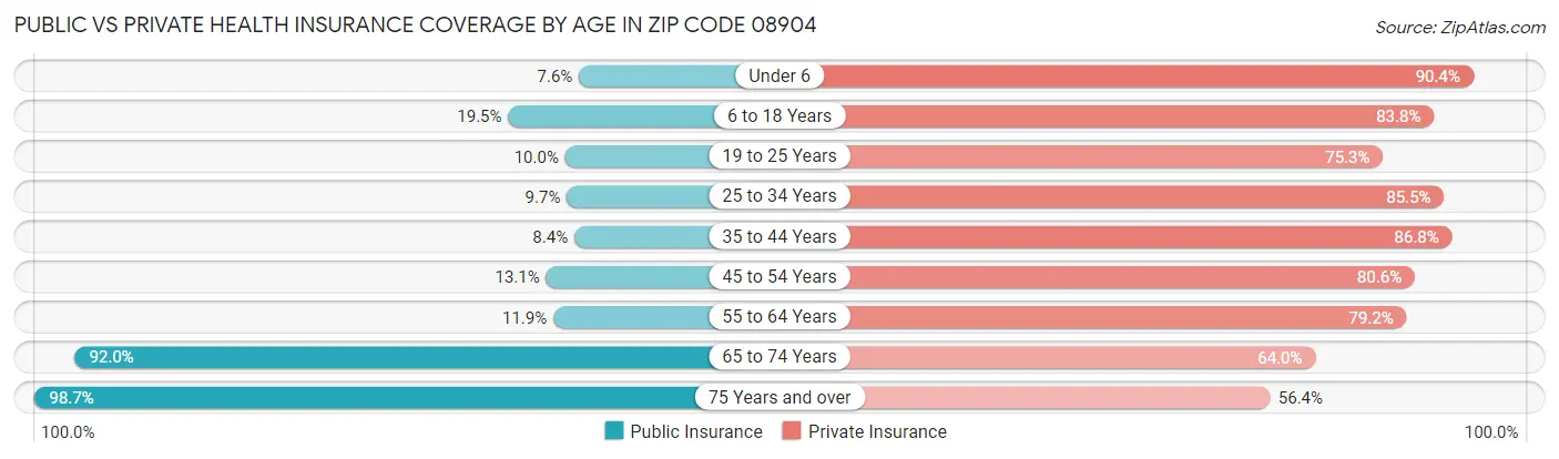 Public vs Private Health Insurance Coverage by Age in Zip Code 08904