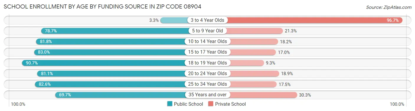 School Enrollment by Age by Funding Source in Zip Code 08904