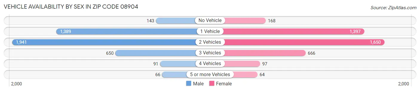 Vehicle Availability by Sex in Zip Code 08904
