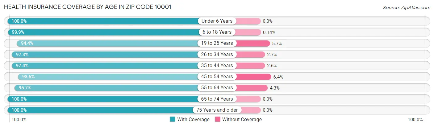 Health Insurance Coverage by Age in Zip Code 10001