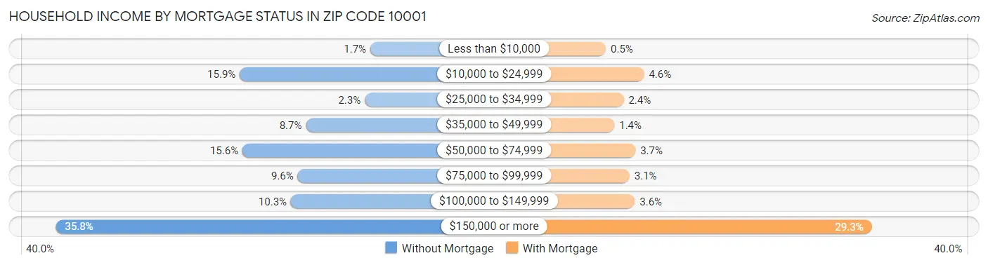 Household Income by Mortgage Status in Zip Code 10001