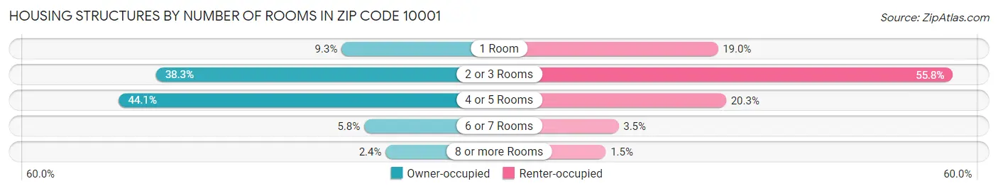 Housing Structures by Number of Rooms in Zip Code 10001