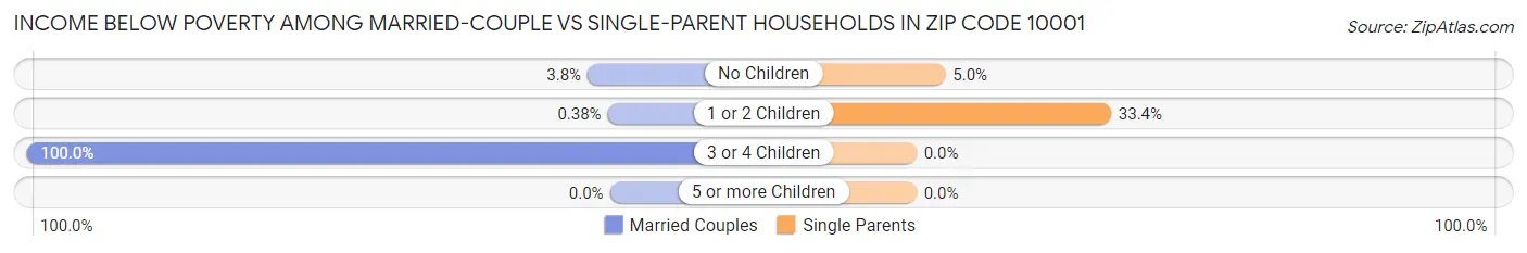 Income Below Poverty Among Married-Couple vs Single-Parent Households in Zip Code 10001