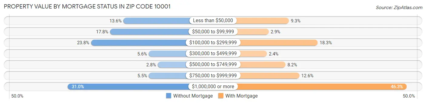 Property Value by Mortgage Status in Zip Code 10001