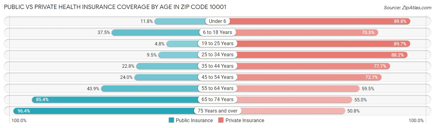 Public vs Private Health Insurance Coverage by Age in Zip Code 10001