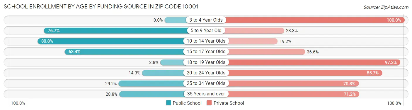 School Enrollment by Age by Funding Source in Zip Code 10001