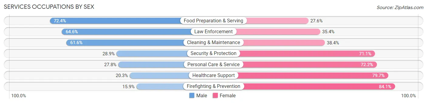 Services Occupations by Sex in Zip Code 10001