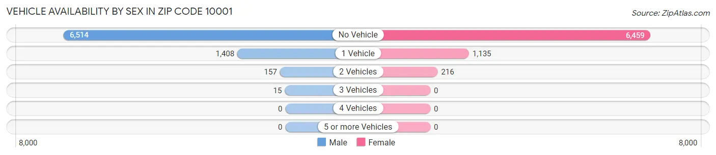 Vehicle Availability by Sex in Zip Code 10001