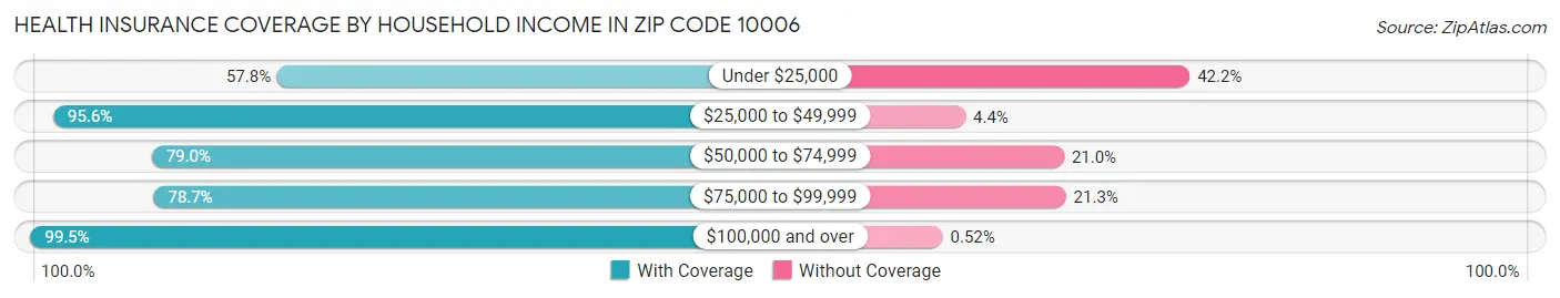 Health Insurance Coverage by Household Income in Zip Code 10006