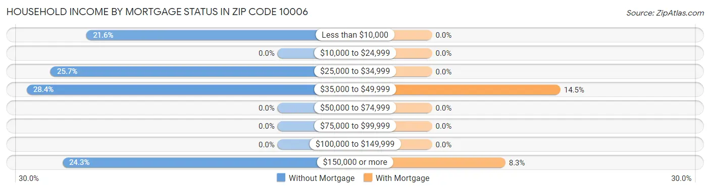 Household Income by Mortgage Status in Zip Code 10006