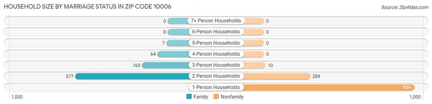 Household Size by Marriage Status in Zip Code 10006