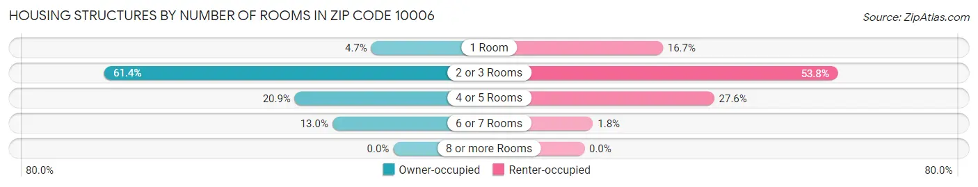 Housing Structures by Number of Rooms in Zip Code 10006