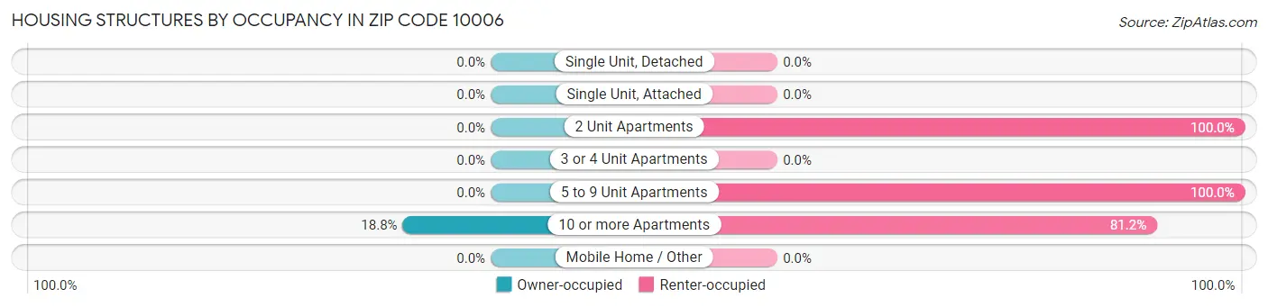 Housing Structures by Occupancy in Zip Code 10006