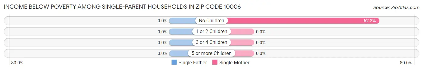 Income Below Poverty Among Single-Parent Households in Zip Code 10006