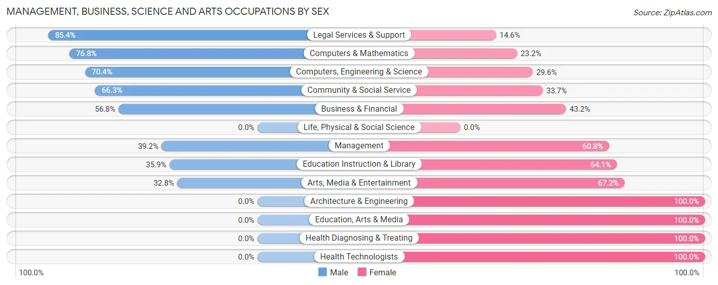 Management, Business, Science and Arts Occupations by Sex in Zip Code 10006