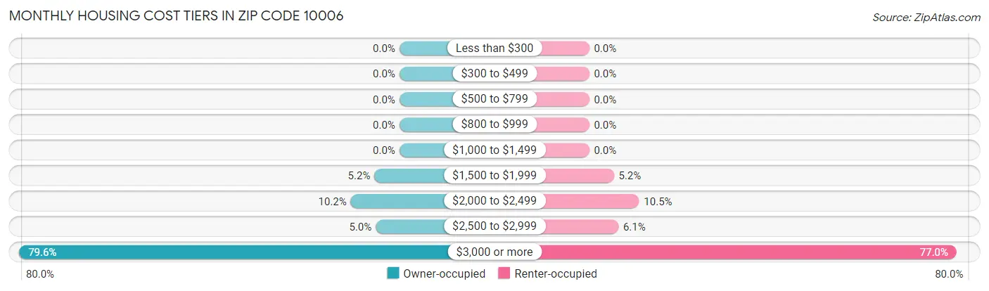 Monthly Housing Cost Tiers in Zip Code 10006