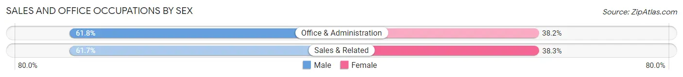 Sales and Office Occupations by Sex in Zip Code 10006