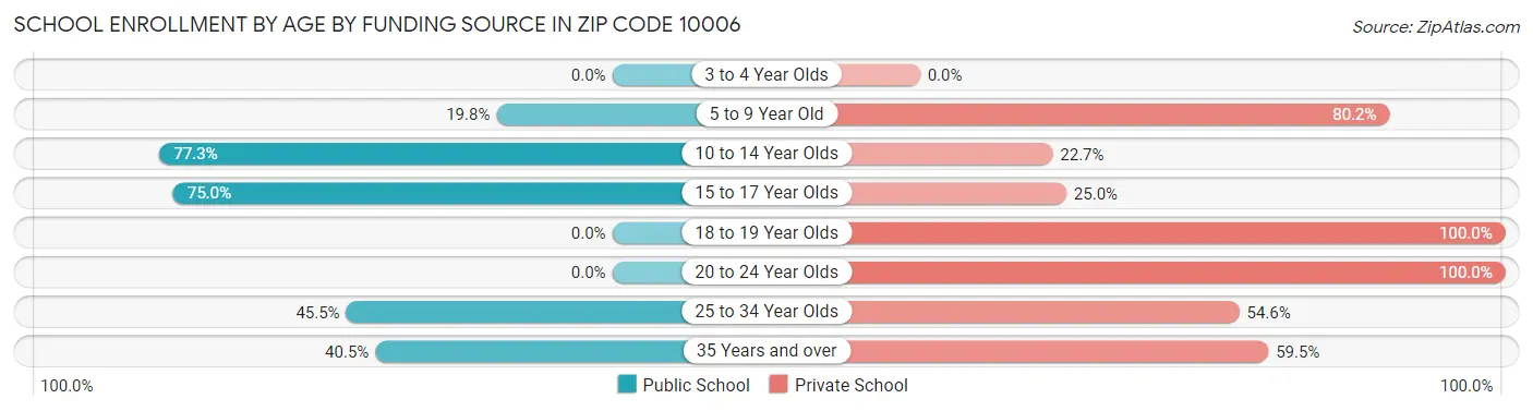 School Enrollment by Age by Funding Source in Zip Code 10006