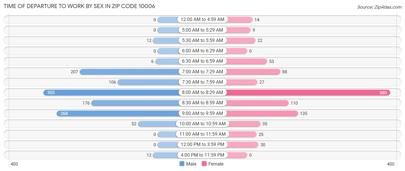 Time of Departure to Work by Sex in Zip Code 10006