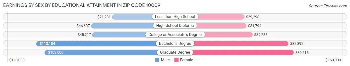 Earnings by Sex by Educational Attainment in Zip Code 10009