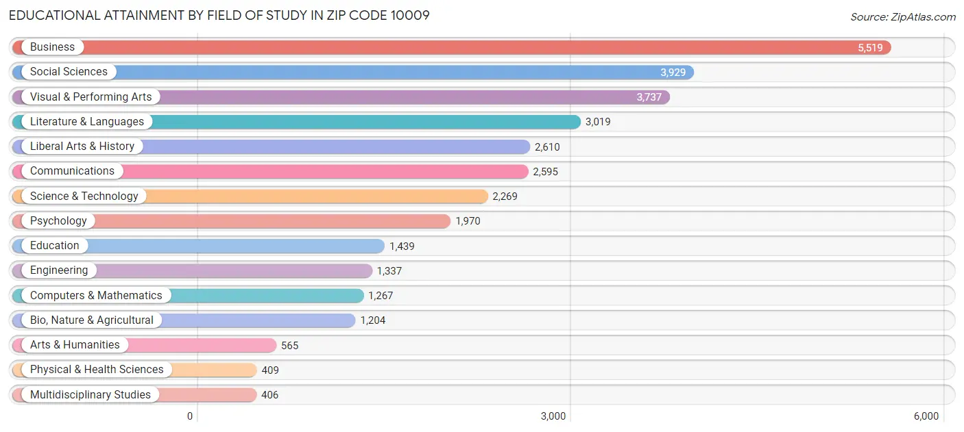 Educational Attainment by Field of Study in Zip Code 10009