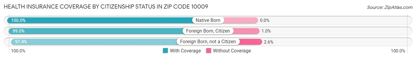Health Insurance Coverage by Citizenship Status in Zip Code 10009