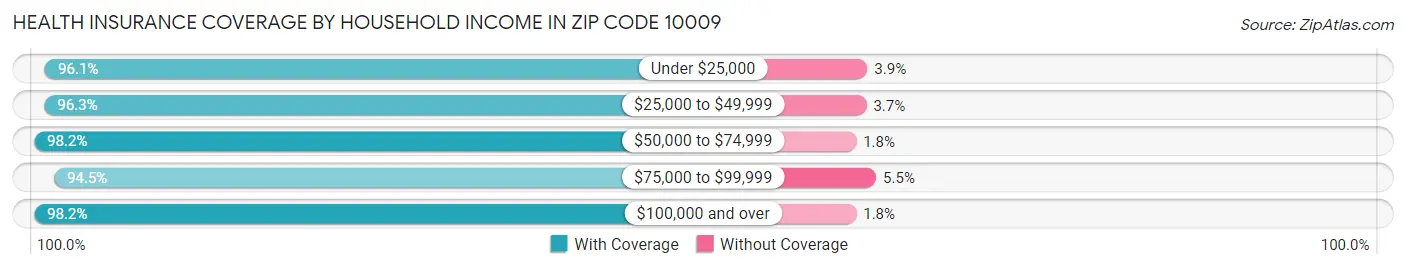 Health Insurance Coverage by Household Income in Zip Code 10009