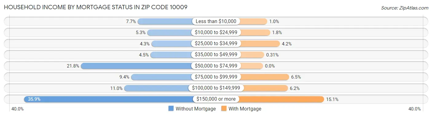 Household Income by Mortgage Status in Zip Code 10009