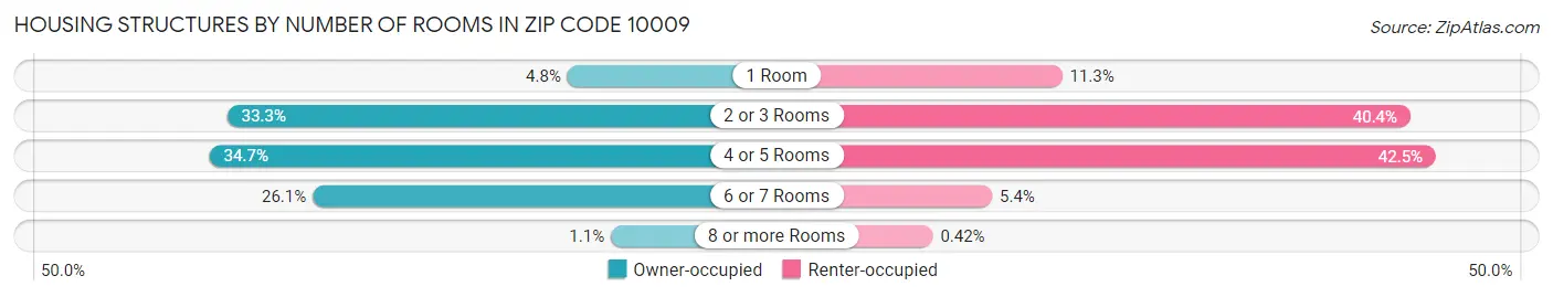 Housing Structures by Number of Rooms in Zip Code 10009