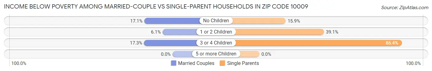 Income Below Poverty Among Married-Couple vs Single-Parent Households in Zip Code 10009