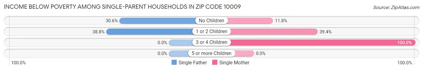 Income Below Poverty Among Single-Parent Households in Zip Code 10009