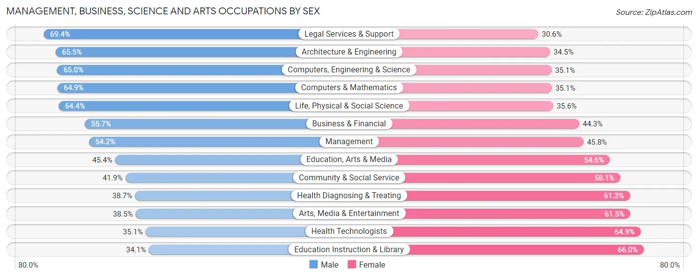 Management, Business, Science and Arts Occupations by Sex in Zip Code 10009