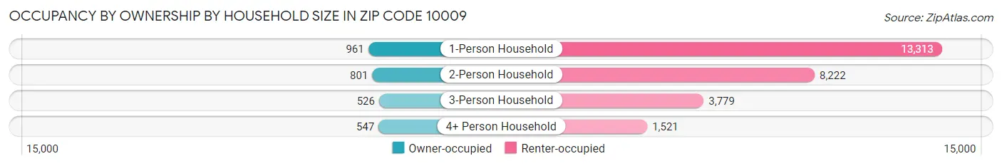 Occupancy by Ownership by Household Size in Zip Code 10009