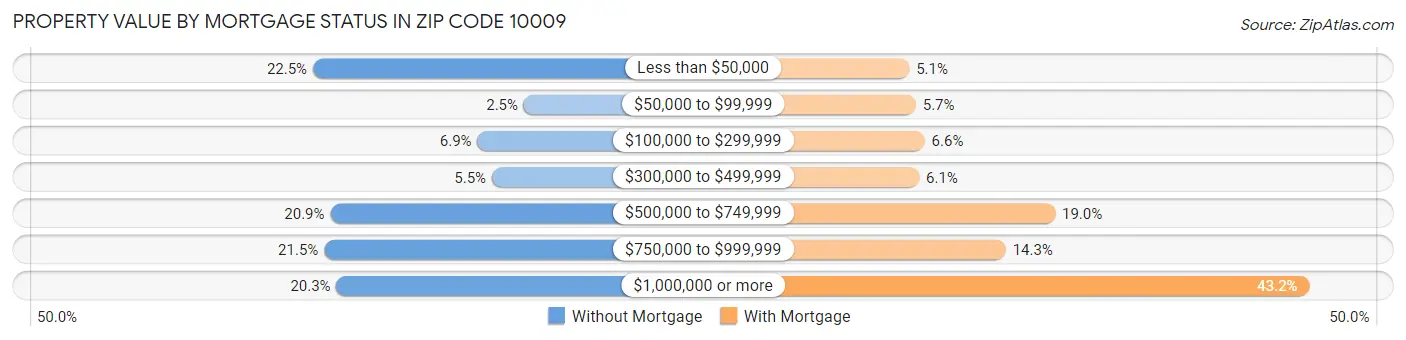 Property Value by Mortgage Status in Zip Code 10009