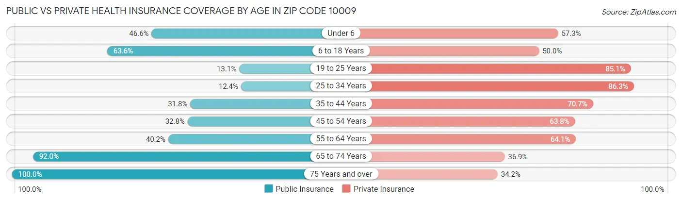 Public vs Private Health Insurance Coverage by Age in Zip Code 10009