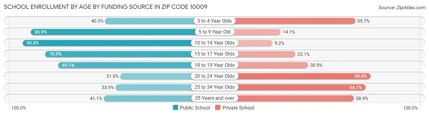 School Enrollment by Age by Funding Source in Zip Code 10009