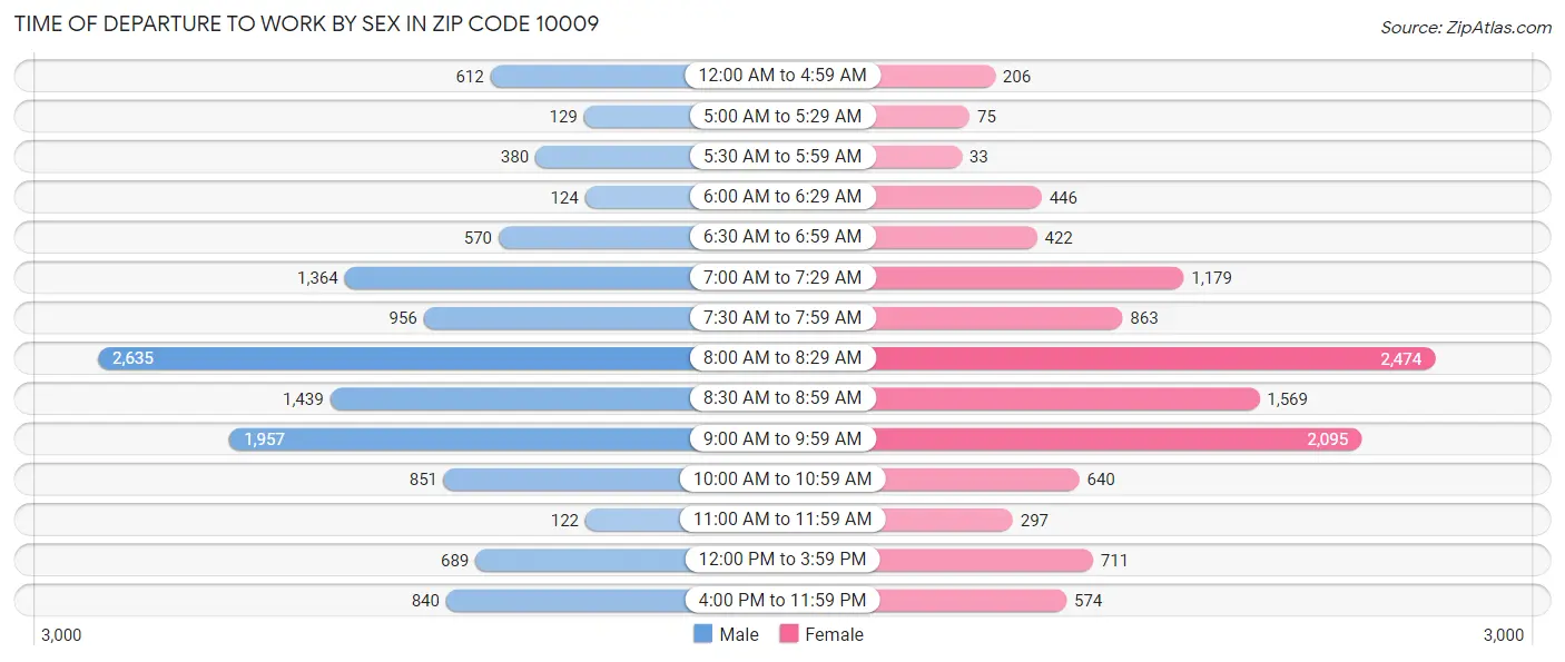 Time of Departure to Work by Sex in Zip Code 10009