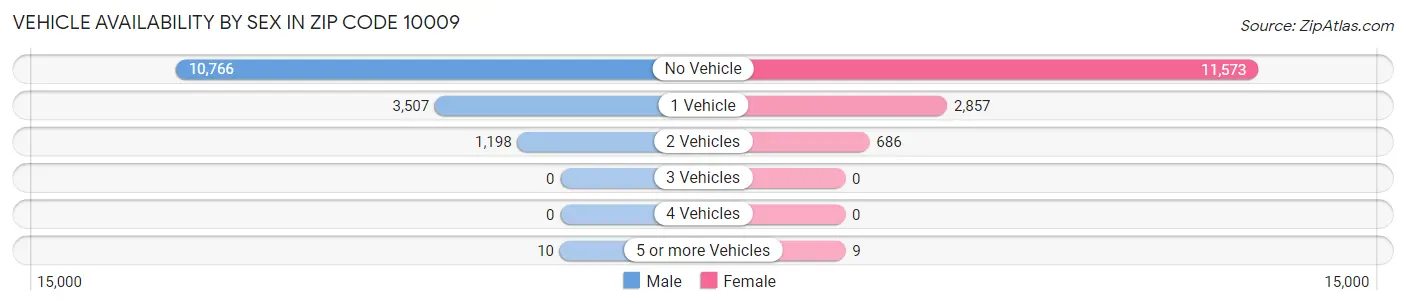 Vehicle Availability by Sex in Zip Code 10009