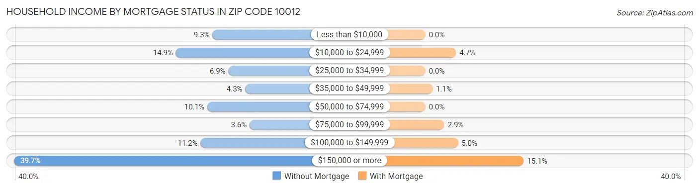 Household Income by Mortgage Status in Zip Code 10012