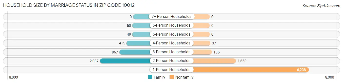 Household Size by Marriage Status in Zip Code 10012