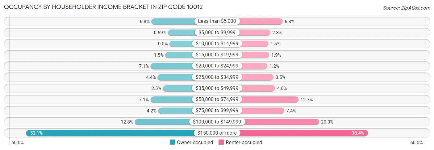 Occupancy by Householder Income Bracket in Zip Code 10012