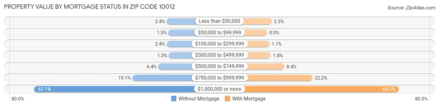 Property Value by Mortgage Status in Zip Code 10012
