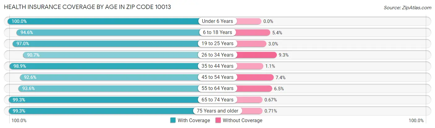 Health Insurance Coverage by Age in Zip Code 10013