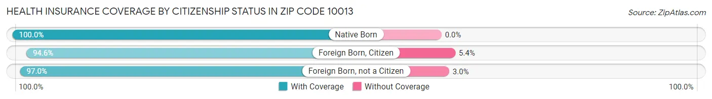 Health Insurance Coverage by Citizenship Status in Zip Code 10013