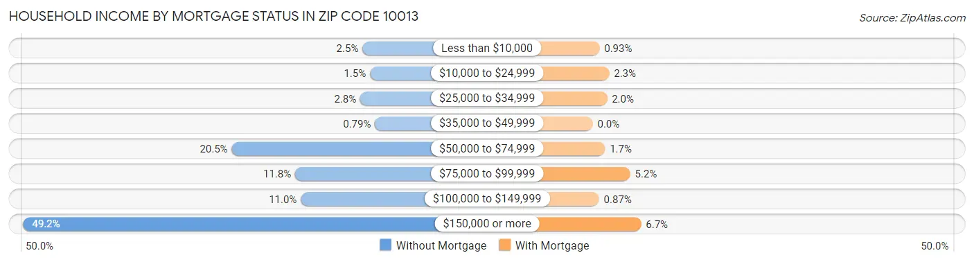 Household Income by Mortgage Status in Zip Code 10013