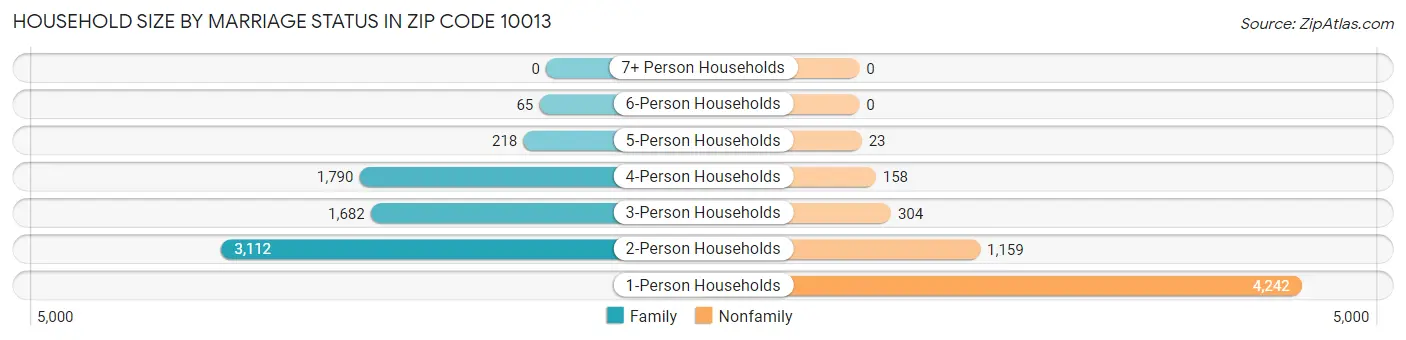 Household Size by Marriage Status in Zip Code 10013