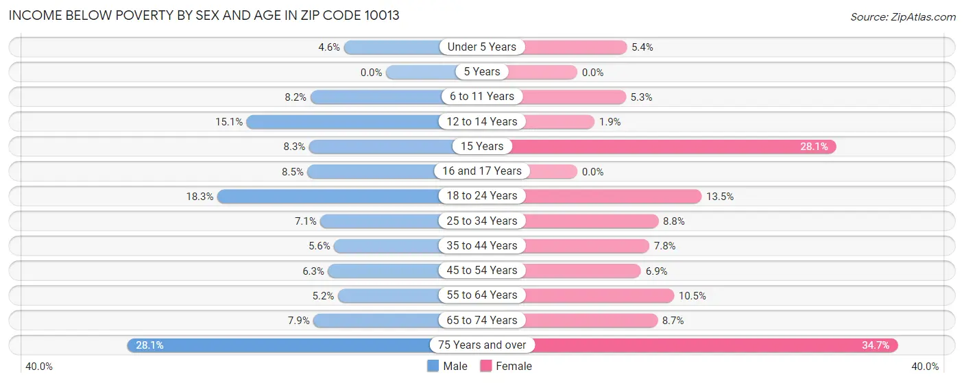 Income Below Poverty by Sex and Age in Zip Code 10013