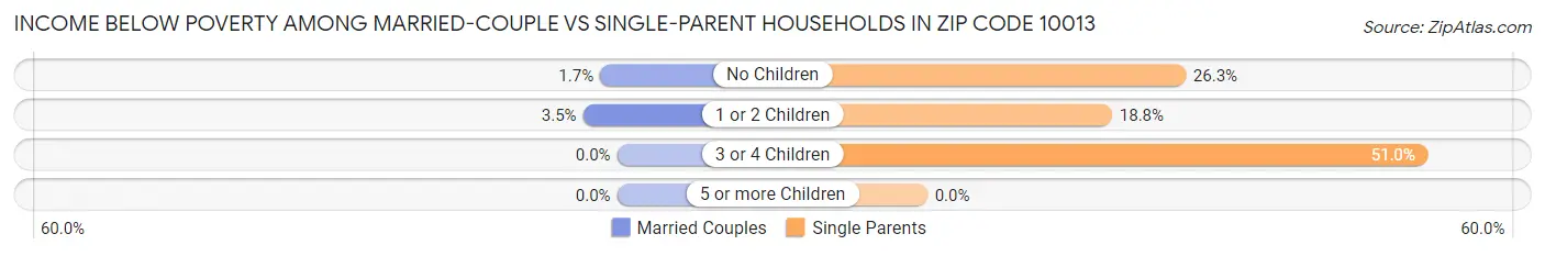 Income Below Poverty Among Married-Couple vs Single-Parent Households in Zip Code 10013